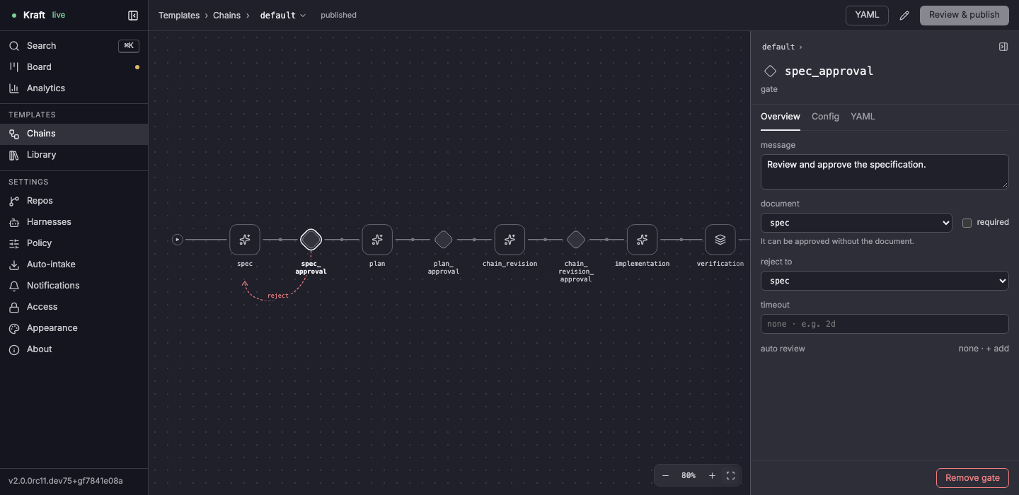 The Chains screen on the default chain: its nodes as a graph, with the spec_approval gate selected and the inspector on the right showing the gate's message, document and reject-to node