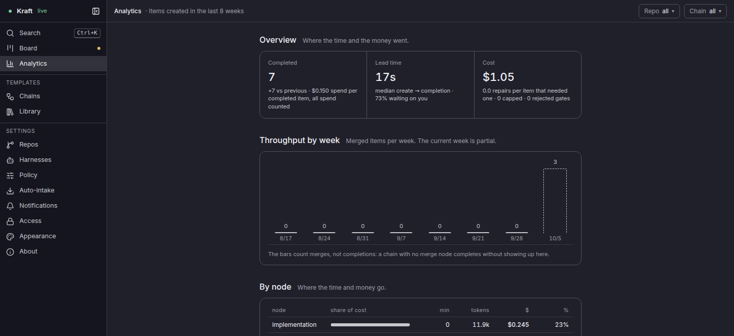 The Analytics view over the last 8 weeks: completed count, median lead time and cost; merged items per week; the top of the cost-by-node table