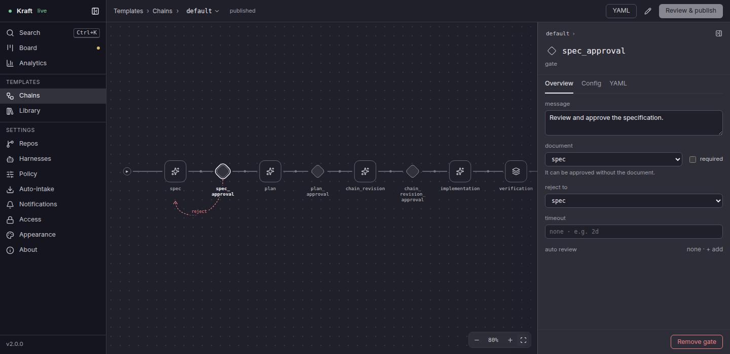 The Chains screen on the default chain: its nodes as a graph, with the spec_approval gate selected and the inspector on the right showing the gate's message, document and reject-to node